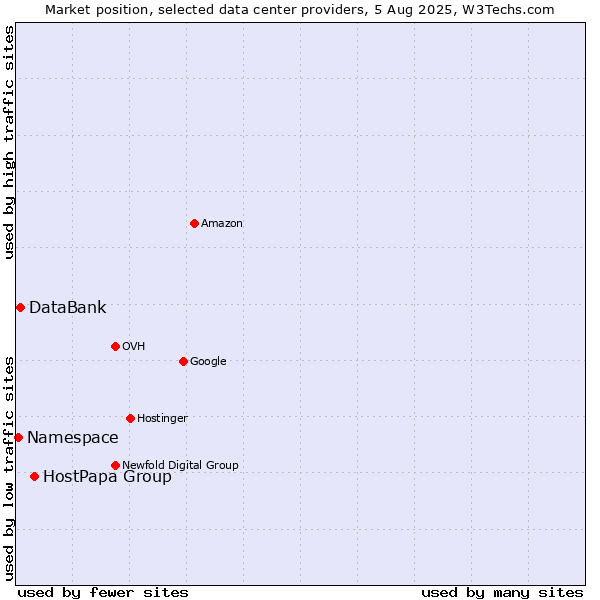 Market position of HostPapa Group vs. DataBank vs. Namespace