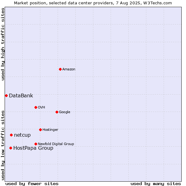 Market position of netcup vs. HostPapa Group vs. DataBank