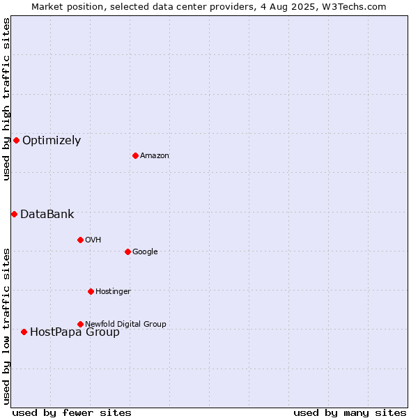 Market position of HostPapa Group vs. Optimizely vs. DataBank