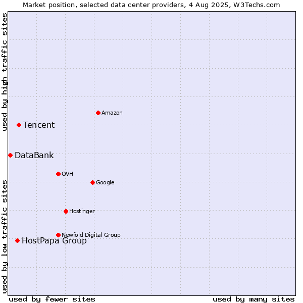 Market position of Tencent vs. HostPapa Group vs. DataBank