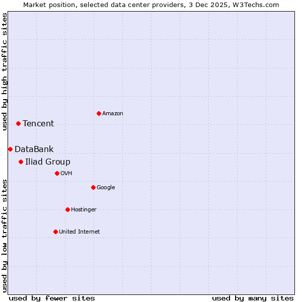 Market position of Iliad Group vs. Tencent vs. DataBank