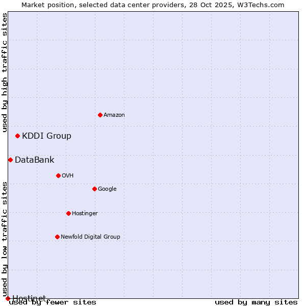 Market position of KDDI Group vs. DataBank vs. Hostinet