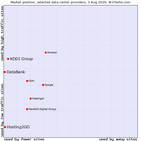 Market position of KDDI Group vs. Hosting2GO vs. DataBank
