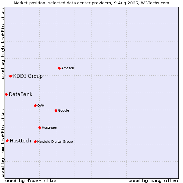 Market position of KDDI Group vs. Hosttech vs. DataBank