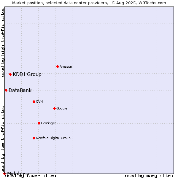 Market position of KDDI Group vs. DataBank vs. Midphase