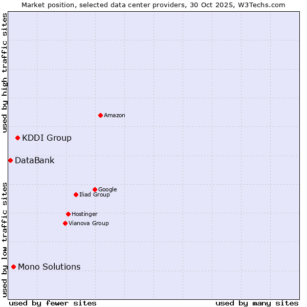 Market position of KDDI Group vs. Mono Solutions vs. DataBank