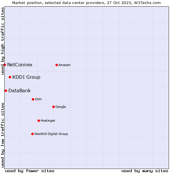 Market position of KDDI Group vs. DataBank vs. NetConnex