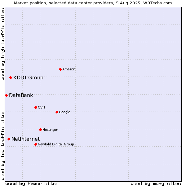 Market position of KDDI Group vs. Netinternet vs. DataBank