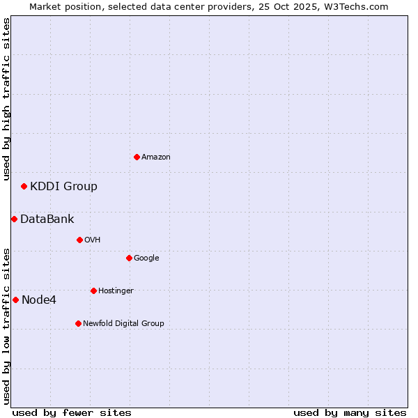 Market position of KDDI Group vs. Node4 vs. DataBank