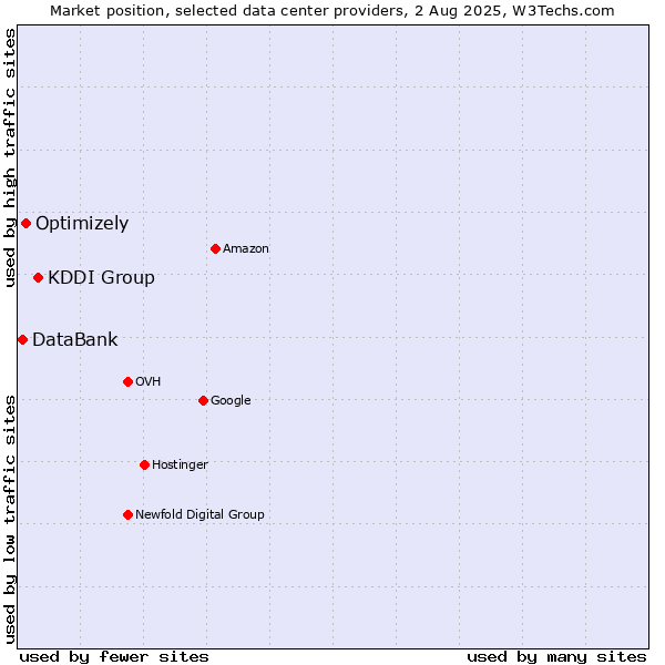 Market position of KDDI Group vs. Optimizely vs. DataBank