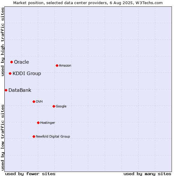 Market position of Oracle vs. KDDI Group vs. DataBank