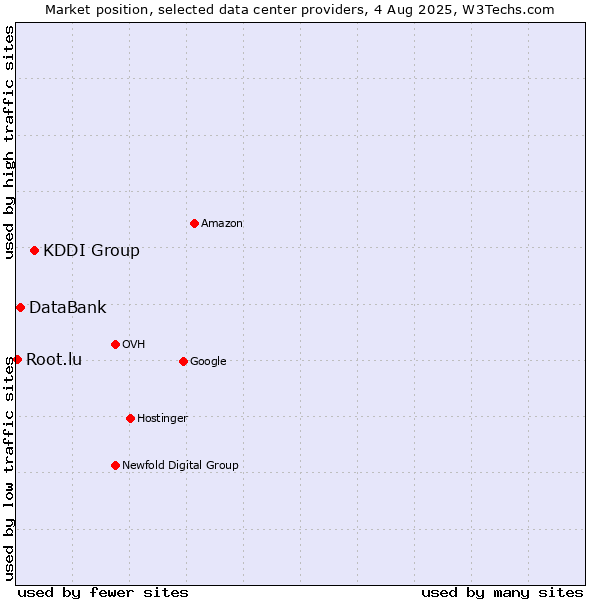 Market position of KDDI Group vs. DataBank vs. Root.lu