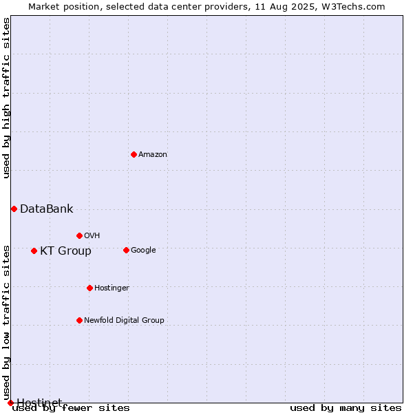Market position of KT Group vs. DataBank vs. Hostinet