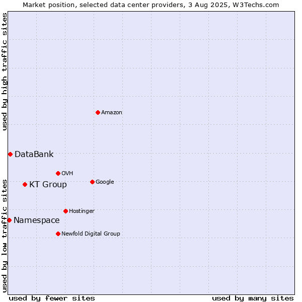 Market position of KT Group vs. DataBank vs. Namespace