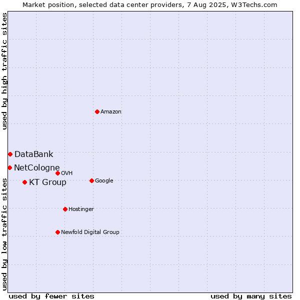Market position of KT Group vs. DataBank vs. NetCologne