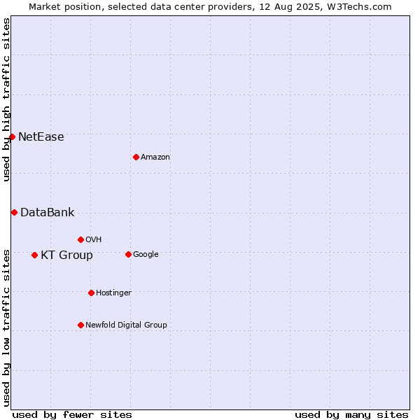 Market position of KT Group vs. DataBank vs. NetEase