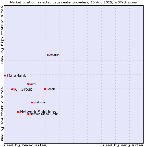 Market position of Network Solutions vs. KT Group vs. DataBank