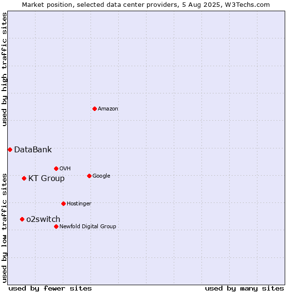 Market position of KT Group vs. o2switch vs. DataBank