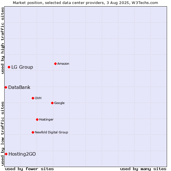 Market position of LG Group vs. Hosting2GO vs. DataBank