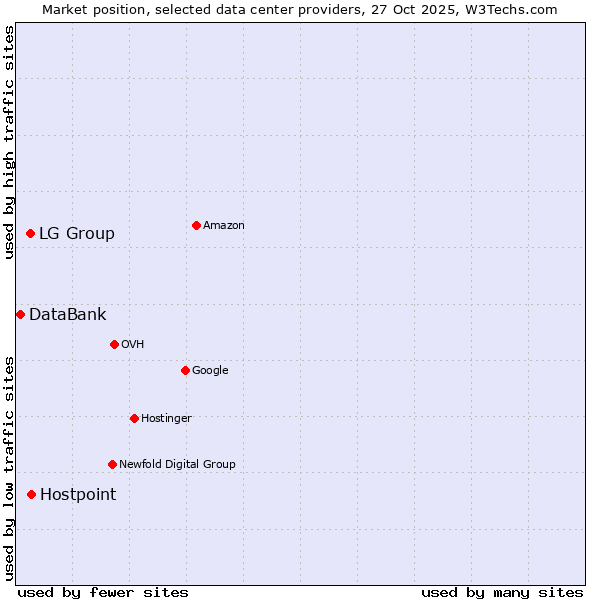 Market position of Hostpoint vs. LG Group vs. DataBank
