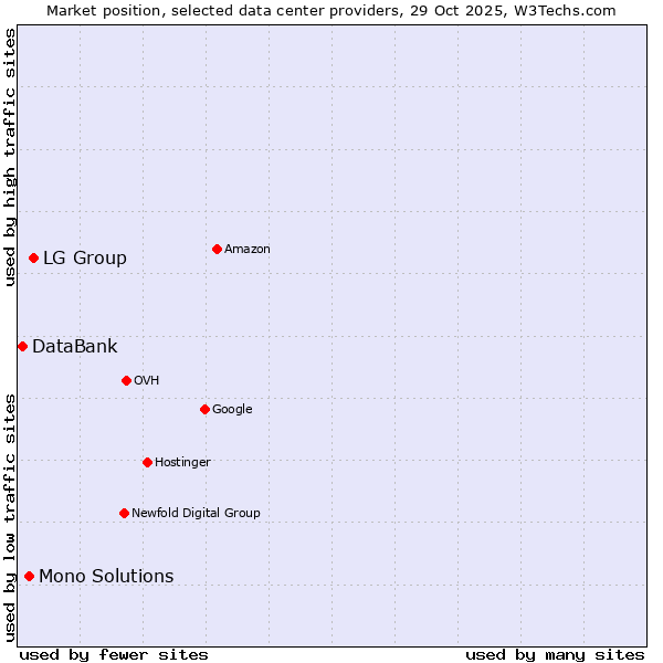 Market position of LG Group vs. Mono Solutions vs. DataBank