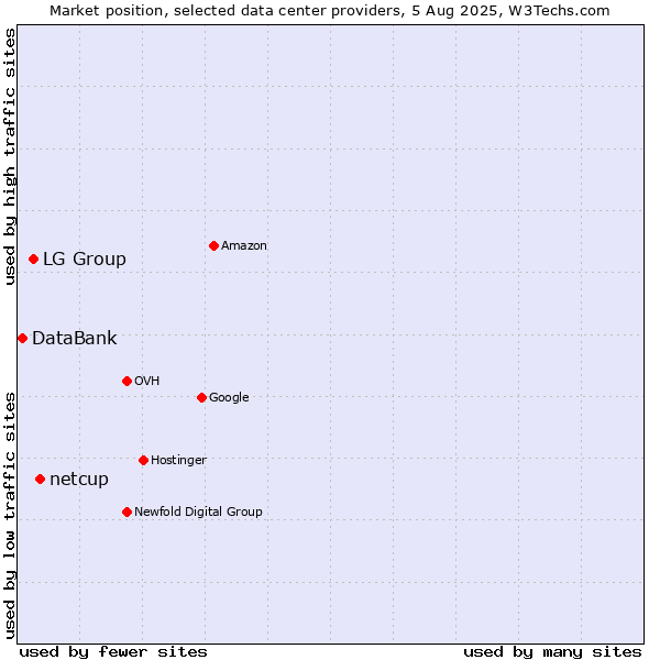 Market position of netcup vs. LG Group vs. DataBank