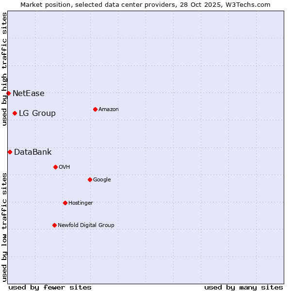Market position of LG Group vs. DataBank vs. NetEase