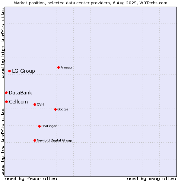 Market position of LG Group vs. Cellcom vs. DataBank