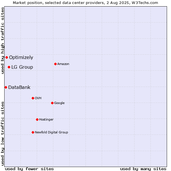 Market position of LG Group vs. Optimizely vs. DataBank