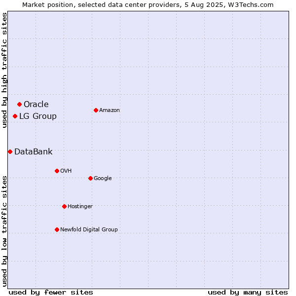 Market position of Oracle vs. LG Group vs. DataBank