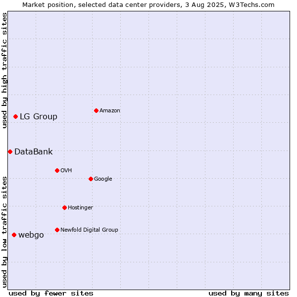Market position of LG Group vs. webgo vs. DataBank