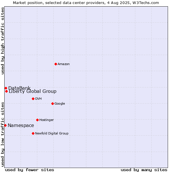 Market position of Liberty Global Group vs. DataBank vs. Namespace