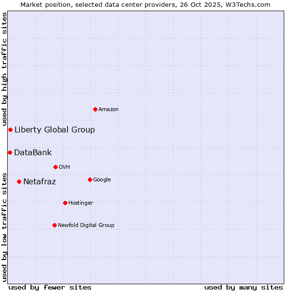 Market position of Netafraz vs. Liberty Global Group vs. DataBank