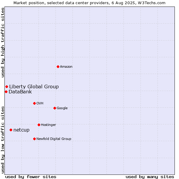 Market position of netcup vs. Liberty Global Group vs. DataBank