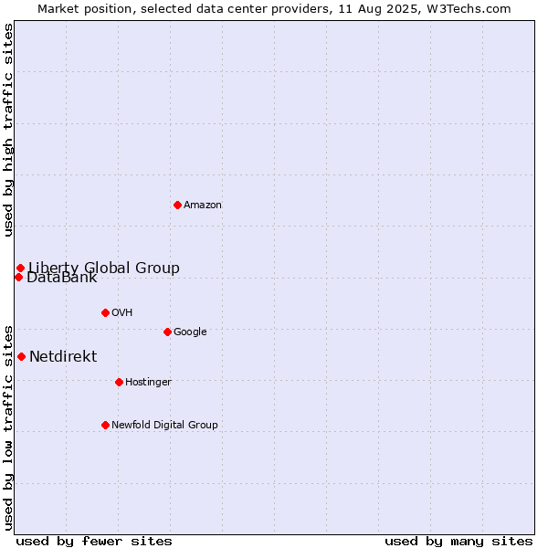 Market position of Netdirekt vs. Liberty Global Group vs. DataBank