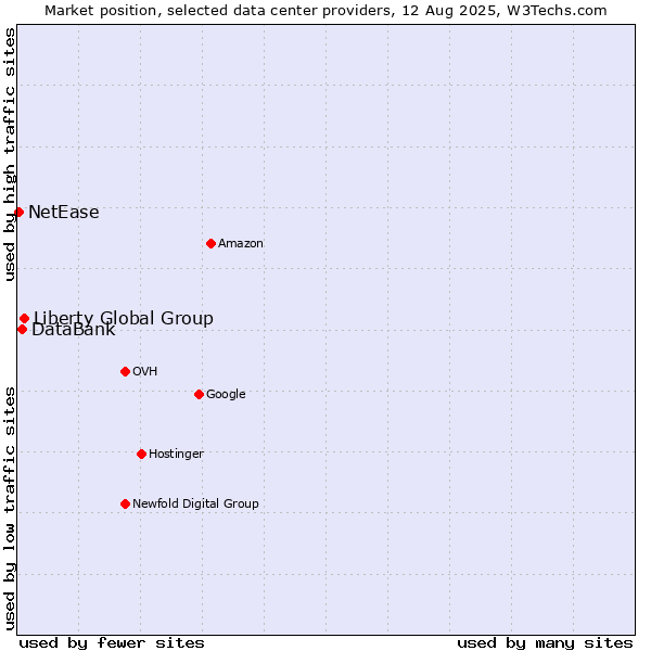 Market position of Liberty Global Group vs. DataBank vs. NetEase