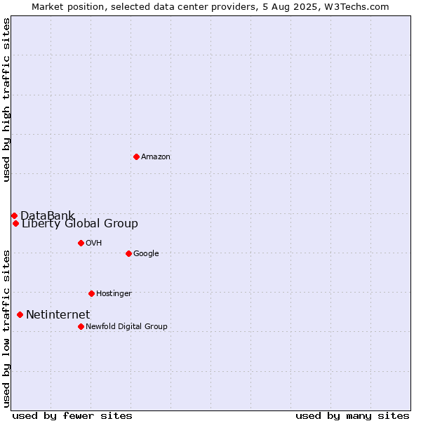 Market position of Netinternet vs. Liberty Global Group vs. DataBank