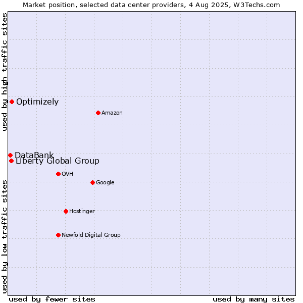 Market position of Optimizely vs. Liberty Global Group vs. DataBank