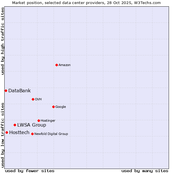 Market position of LWSA Group vs. Hosttech vs. DataBank