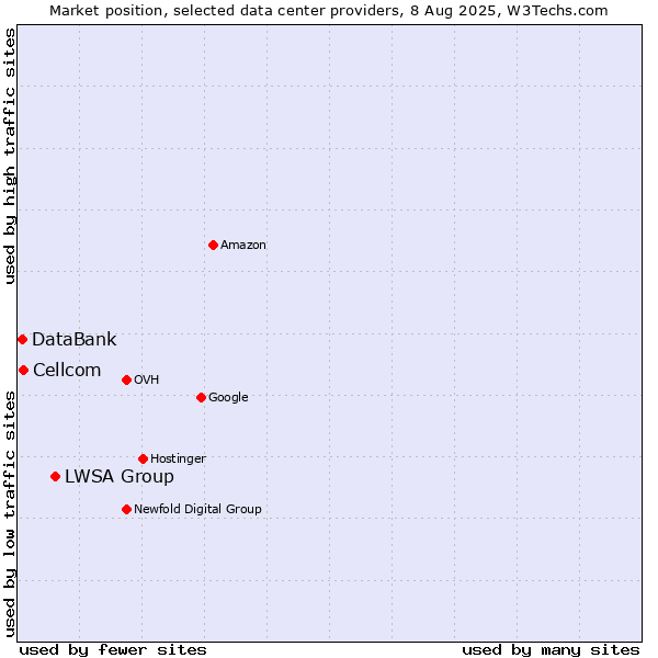 Market position of LWSA Group vs. Cellcom vs. DataBank