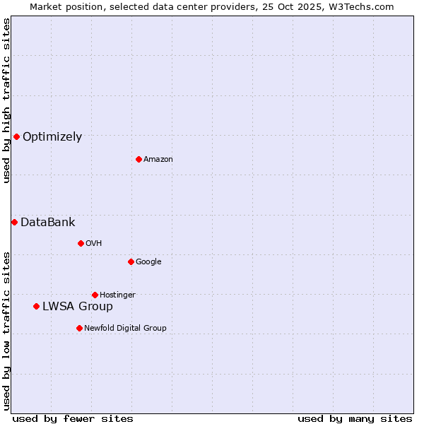 Market position of LWSA Group vs. Optimizely vs. DataBank