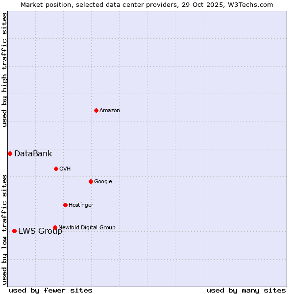 Market position of LWS Group vs. DataBank