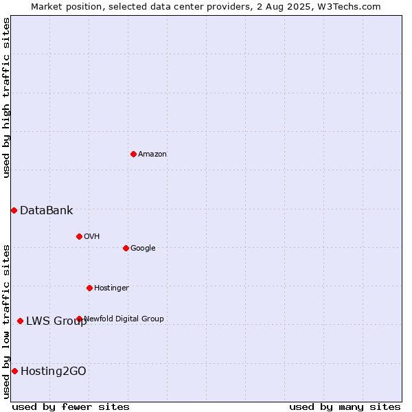 Market position of LWS Group vs. Hosting2GO vs. DataBank