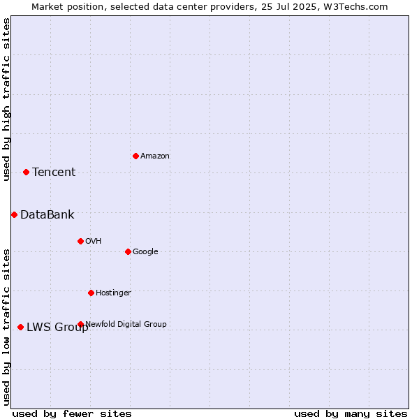 Market position of Tencent vs. LWS Group vs. DataBank