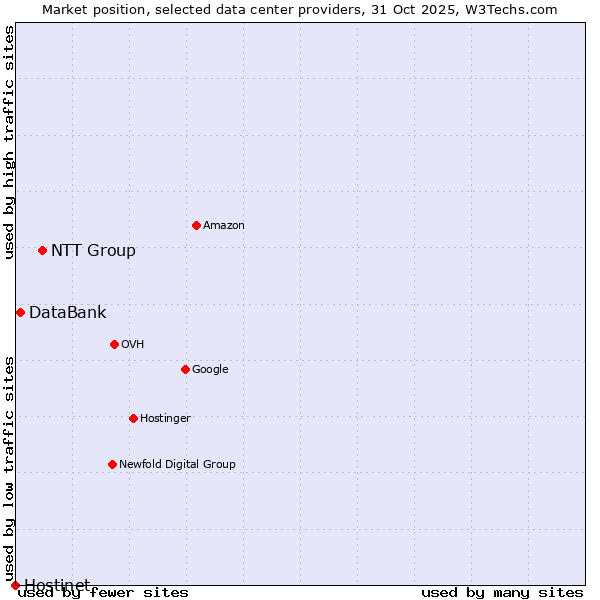 Market position of NTT Group vs. DataBank vs. Hostinet