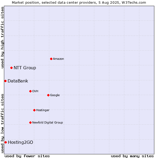 Market position of NTT Group vs. Hosting2GO vs. DataBank