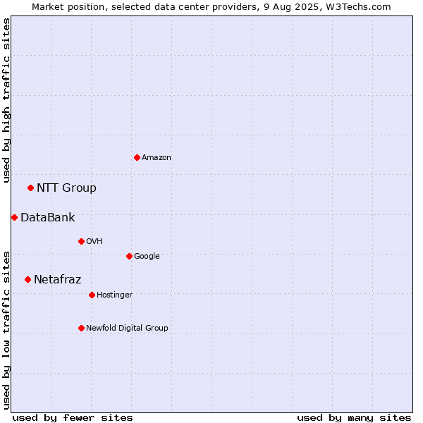 Market position of NTT Group vs. Netafraz vs. DataBank
