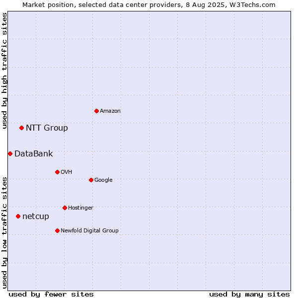 Market position of NTT Group vs. netcup vs. DataBank
