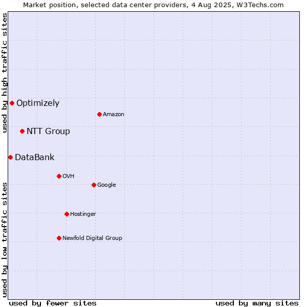 Market position of NTT Group vs. Optimizely vs. DataBank