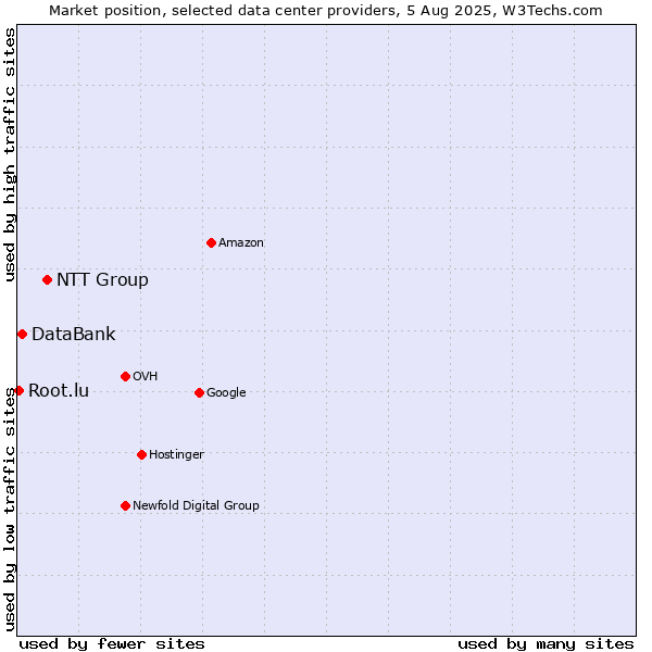 Market position of NTT Group vs. DataBank vs. Root.lu
